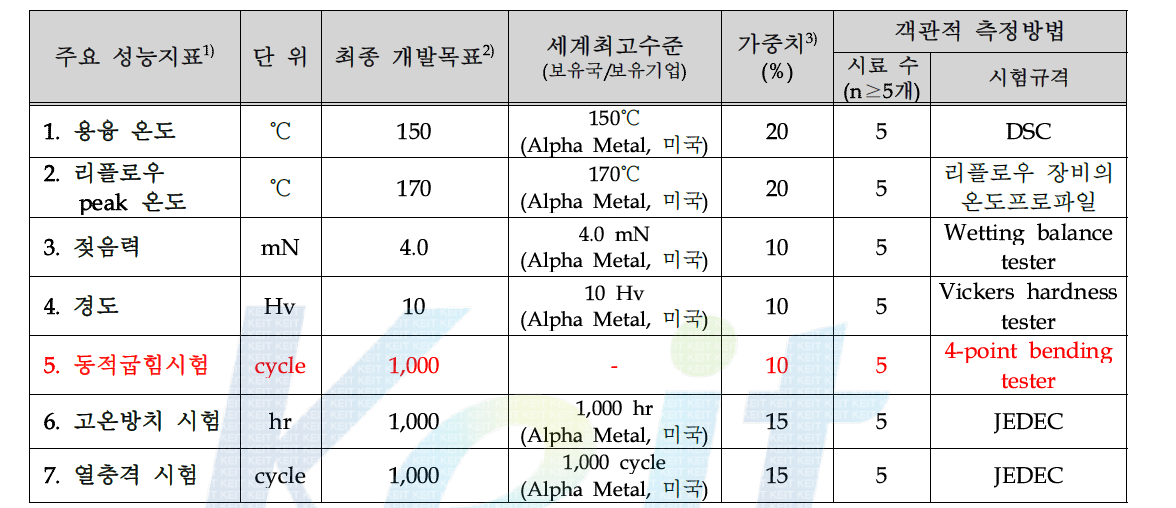 기술개발 목표 및 달성도 평가 방법 (과제 계획서)