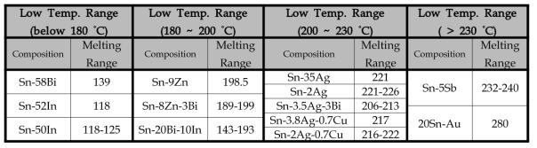 Lead-Free Solder Alloys Classification