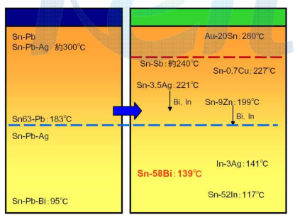 Sn-Pb 대응 무연솔더의 융점