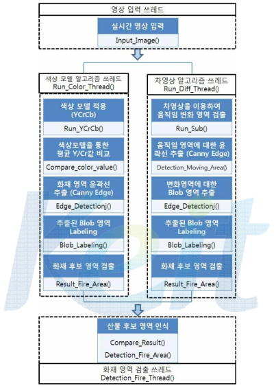 산불 화재 영역 검출 알고리즘