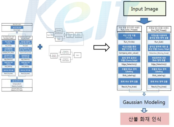 색상정보 및 가우시안 확률 모델을 이용한 산불 화재 인식 과정