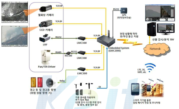 Embedded System을 이용한 산불 감시 시스템