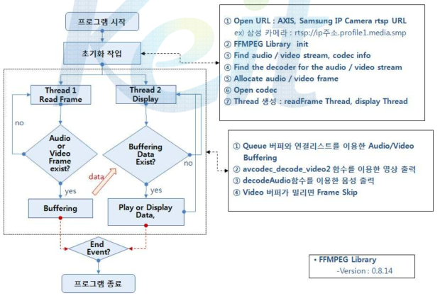 Flow Chart