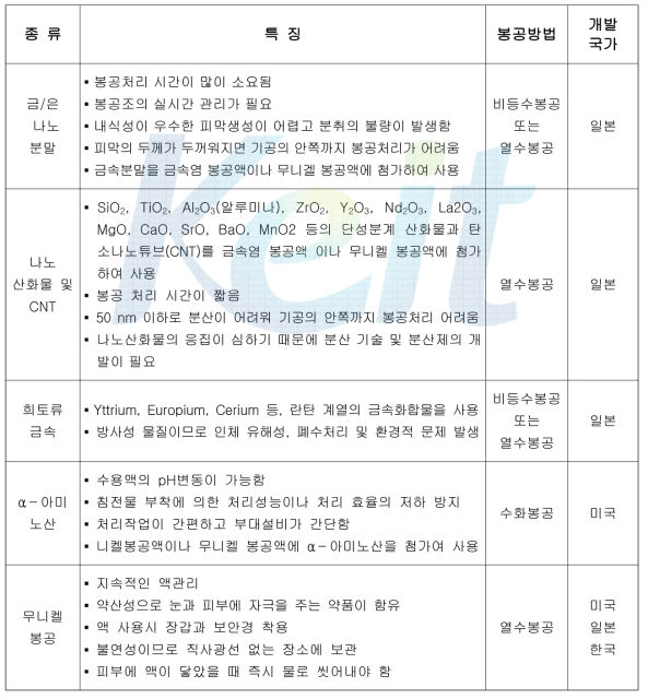 대체봉공소재 종류 및 특징