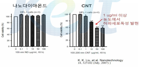 나노다이아몬드와 CNT(탄소나노튜브)의 세포실험 결과