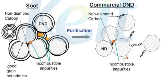 정제 전후의 나노다이아몬드 구조 비교