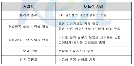 나노입자의 표면 개질 방법