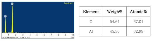 알루미늄 양극산화 피막의 EDS 분석 결과