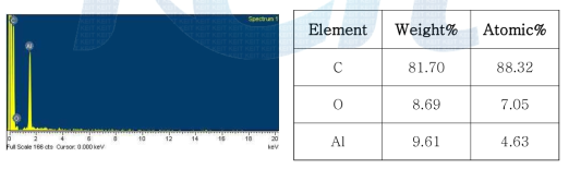 나노다이아몬드 봉공 처리된 알루미늄 양극산화 피막의 EDS 분석 결과