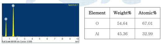수화 봉공 처리된 알루미늄 양극산화 피막의 EDS 분석 결과