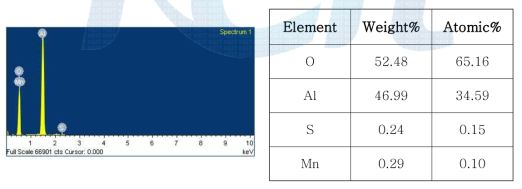 무니켈 봉공 처리된 알루미늄 양극산화 피막의 EDS 분석 결과