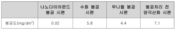 알루미늄 산화피막의 내오염성 시험 결과