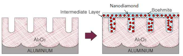 알루미늄 양극산화 피막의 나노다이아몬드 봉공 메커니즘