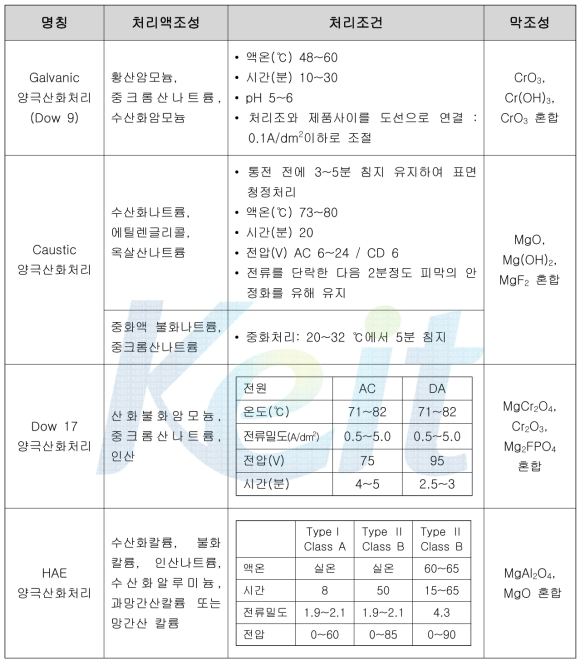 마그네슘 양극산화처리법