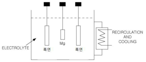 마그네슘 양극산화 제조