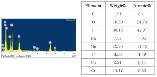 마그네슘 양극산화 피막의 EDS 분석 결과