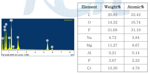 나노다이아몬드 봉공 처리된 마그네슘 양극산화 피막의 EDS 분석 결과