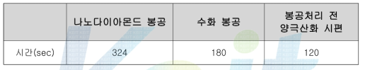 마그네슘 산화피막의 알칼리 내식성 시험 결과