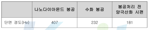 마그네슘 산화피막의 단면 경도 시험 결과