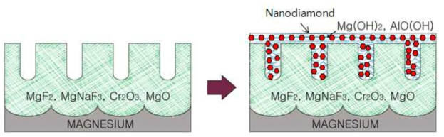 마그네슘 양극산화 피막의 나노다이아몬드 봉공 메커니즘