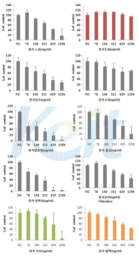 10종의 천연 추출물의 생쥐 대식 세포주을 이용한 농도설정 시험
