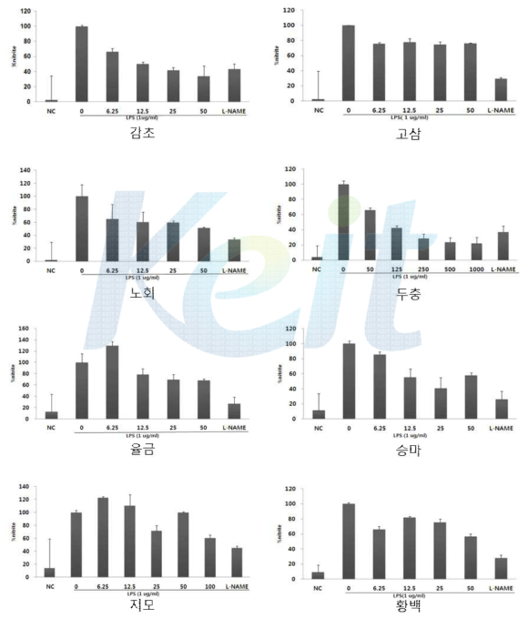천연 추출물의 생쥐 대식 세포주 에서 NO(아질산염) 생성 저해 효과