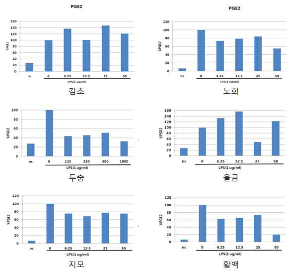 천연 추출물의 생쥐 대식 세포주 에서 PGE2 생성 저해 효과