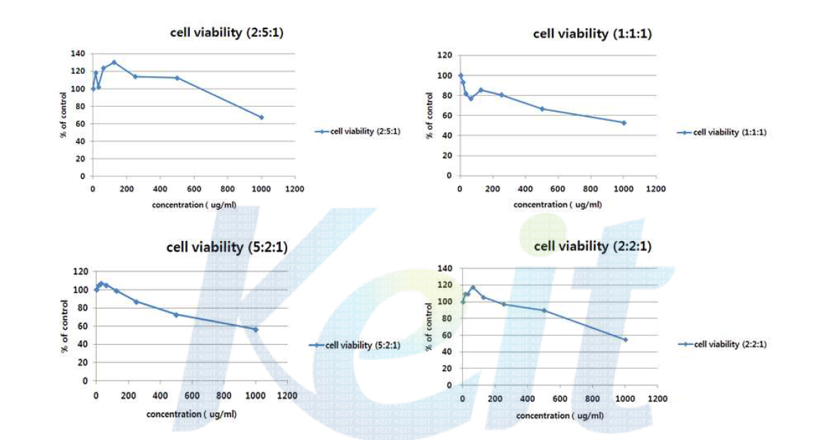 혼합 추출물의 비율별 세포 생존율 효과
