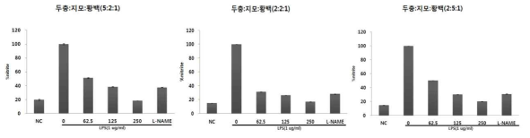 혼합 추출물의 비율별 아질산염 저해 효과