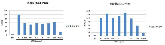 선별된 혼합 추출물의 농도별 PGE2 생성 저해 효과