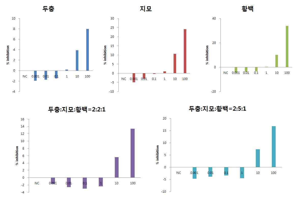 선별된 천연 추출물과 비율별 혼합 추출물의 항산화 활성 효과