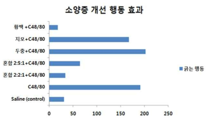 혼합 천연추출물의 소양증 개선 효과에 관한 동물학적 행동 분석