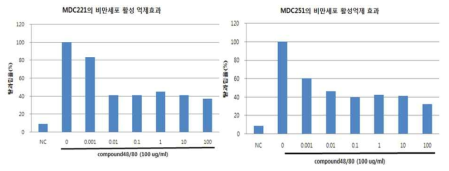 MDC221과 MDC251 혼합 추출물의 비만세포 활성 억제 효과