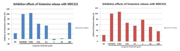 MDC221과 MDC251 혼합 추출물의 히스타민 활성 억제 효과
