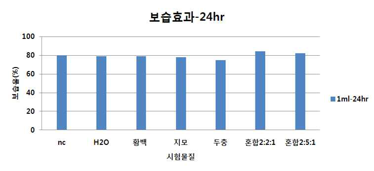 단일 추출물과 혼합 추출물의 보습효과