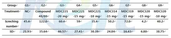 ICR 생쥐에서 Compound 48/80로 유도한 가려움증에 대한 추출물들의 소양감 개선 효과