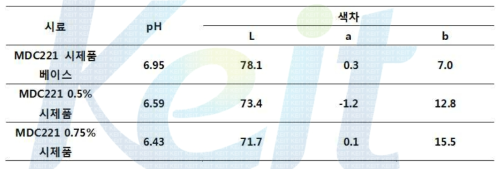 시제품의 pH 값과 색차