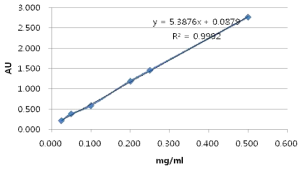 Quercetin dihydrate를 이용한 total flavonoid 검량선