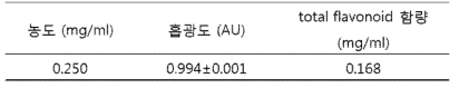 MDC221의 흡광도 및 total flavonoid 함량