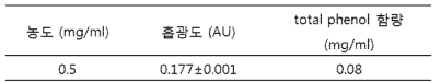 MDC221의 흡광도 및 total phenol 함량