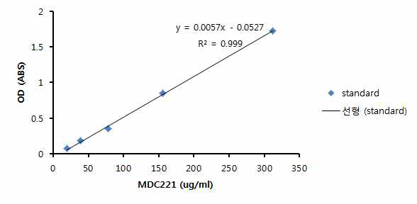 MDC221의 농도에 따른 흡광도와 함량 측정을 위한 검량선