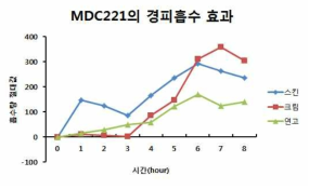 제형별 MDC221의 경피 흡수 효과