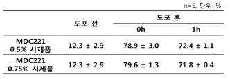 시제품의 보습력 측정 동물 실험