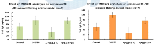 Compound 48/80를 이용하여 소양증을 유발한 동물에서 MDC221 시제품의 IgE 억제 효과
