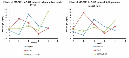 5-HT 소양증 유발 동물 모델에서 MDC221투여에 따른 IgE 변화관찰