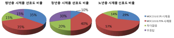 1차 설문조사 중 시제품 선호도 조사 결과