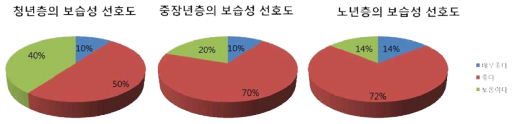 1차 설문조사 중 시제품의 보습성 선호도 조사