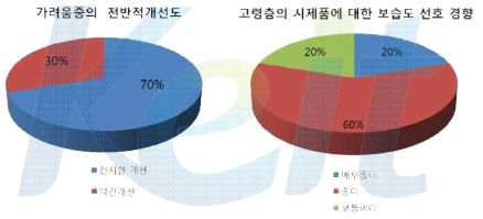 2차 설문조사 중 가려움증의 개선도 및 고령층의 보습도 선호도 조사