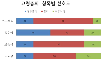 2차 설문조사 중 고령층의 항목 별 선호도 조사