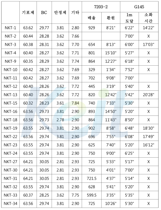 Result of expansion ratio and drainage time by the ISO 7203-2 and small scale fire test